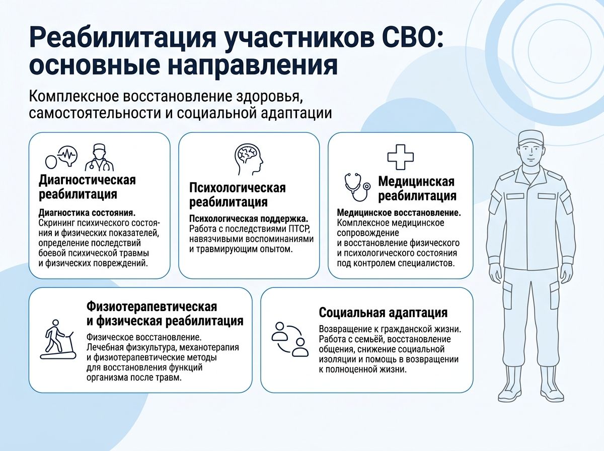 Реабилитация участников СВО в Бобруйске инфографика